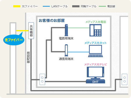 メディアス光アパートメントの説明図